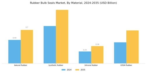 Rubber Bulb Seals Market Segment Image 2