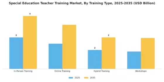Special Education Teacher Training Market Segment Image 0