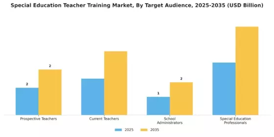 Special Education Teacher Training Market Segment Image 1