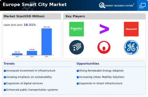 Europe Smart City Market Infographic