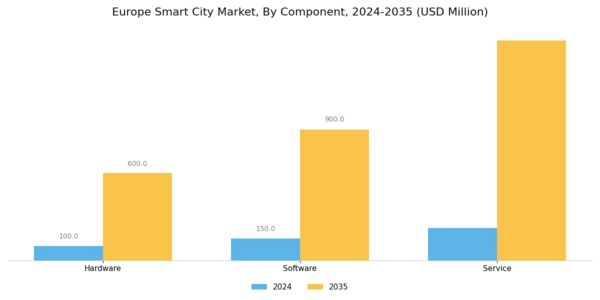 Europe Smart City Market Segment Image 0