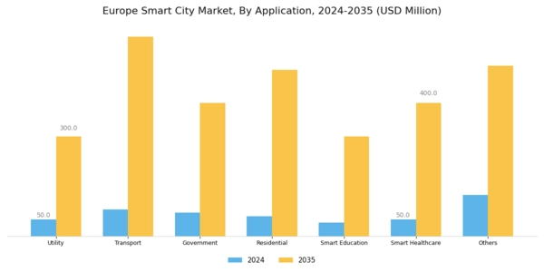 Europe Smart City Market Segment Image 2