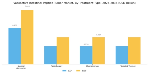 Vasoactive Intestinal Peptide Tumor Market
 Segment Image 0