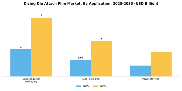Dicing Die Attach Film Market Segment Image 0
