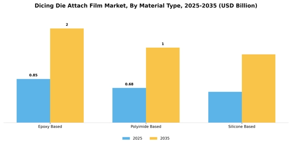 Dicing Die Attach Film Market Segment Image 3