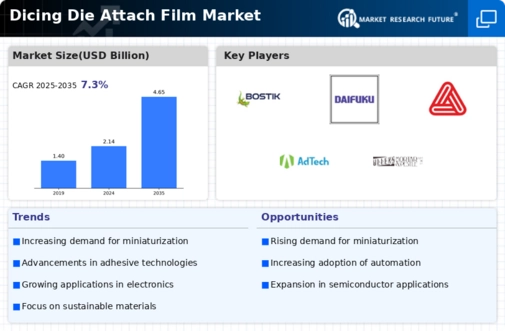 Dicing Die Attach Film Market Infographic