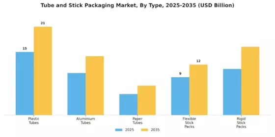Tube Stick Packaging Market Segment Image 0