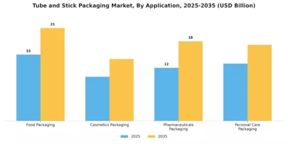 Tube Stick Packaging Market Segment Image 1