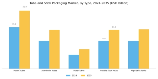 Tube Stick Packaging Market Segment Image 0