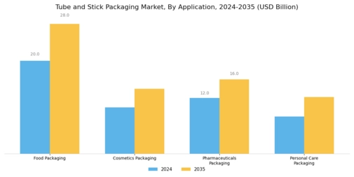 Tube Stick Packaging Market Segment Image 1