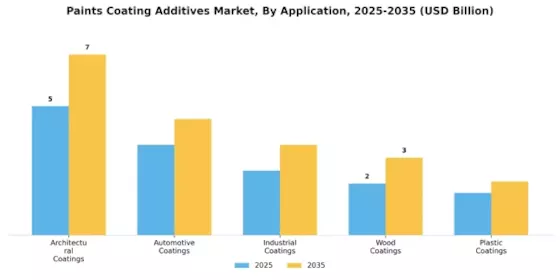 Paints Coating Additives Market Segment Image 0