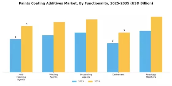 Paints Coating Additives Market Segment Image 1