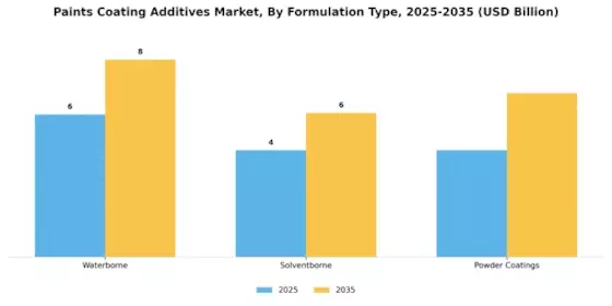 Paints Coating Additives Market Segment Image 2