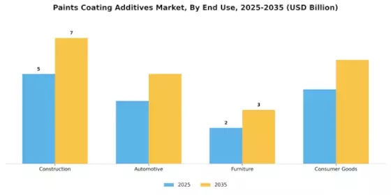 Paints Coating Additives Market Segment Image 3