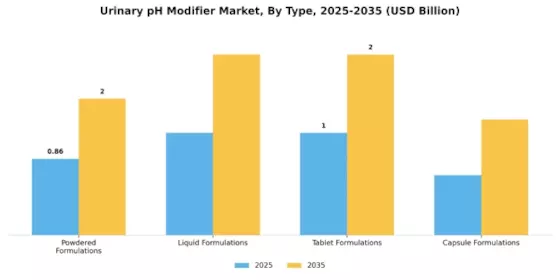 Urinary Ph Modifier Market Segment Image 0