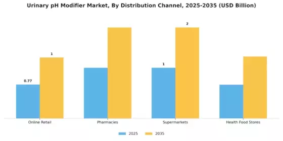 Urinary Ph Modifier Market Segment Image 1