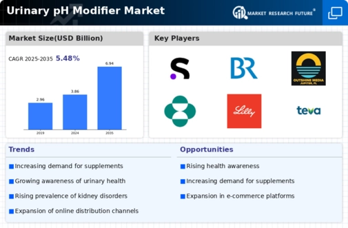 Urinary Ph Modifier Market Infographic