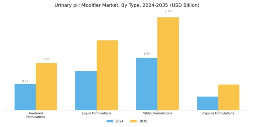 Urinary Ph Modifier Market Segment Image 0