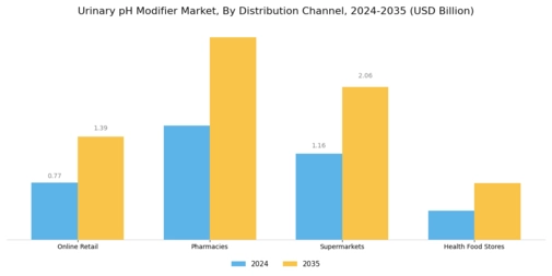 Urinary Ph Modifier Market Segment Image 1