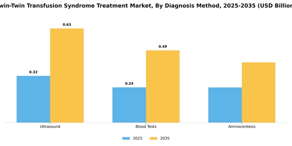 Twin-Twin Transfusion Syndrome Treatment Market Segment Image 0