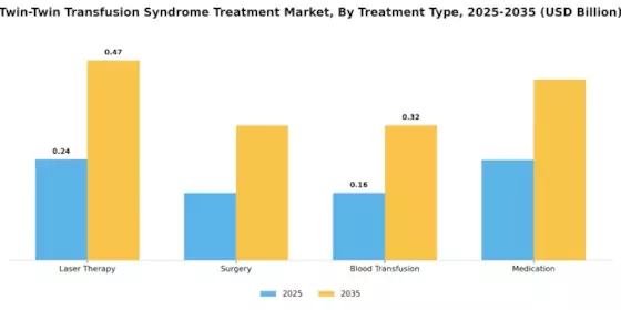 Twin-Twin Transfusion Syndrome Treatment Market Segment Image 0