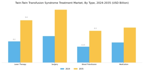 Twin-Twin Transfusion Syndrome Treatment Market Segment Image 0