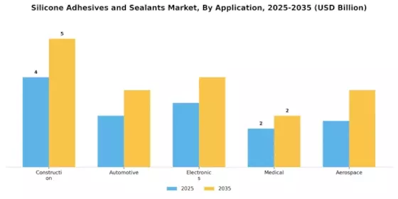 Silicone Adhesives Sealants Market Segment Image 0