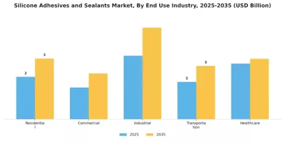 Silicone Adhesives Sealants Market Segment Image 2
