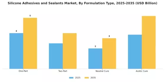 Silicone Adhesives Sealants Market Segment Image 3