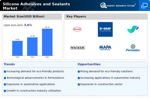 Silicone Adhesives Sealants Market Infographic