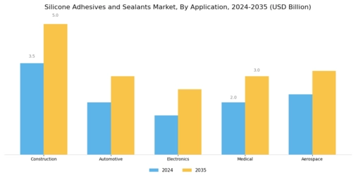 Silicone Adhesives Sealants Market Segment Image 0