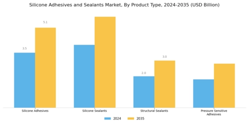 Silicone Adhesives Sealants Market Segment Image 1