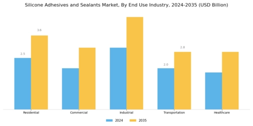 Silicone Adhesives Sealants Market Segment Image 2