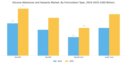 Silicone Adhesives Sealants Market Segment Image 3
