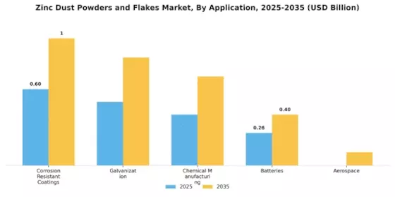 Zinc Dust Powders Flakes Market Segment Image 0