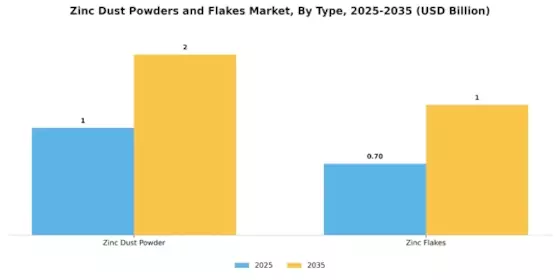 Zinc Dust Powders Flakes Market Segment Image 1
