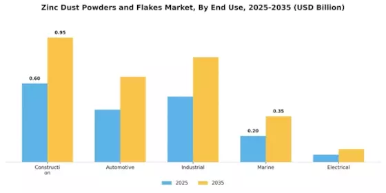 Zinc Dust Powders Flakes Market Segment Image 2