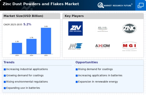 Zinc Dust Powders Flakes Market Infographic
