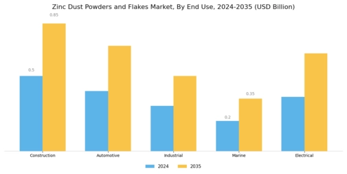 Zinc Dust Powders Flakes Market Segment Image 2