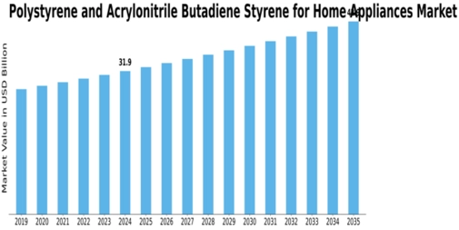 Polystyrene Acrylonitrile Butadiene Styrene For Home Appliances Market Size