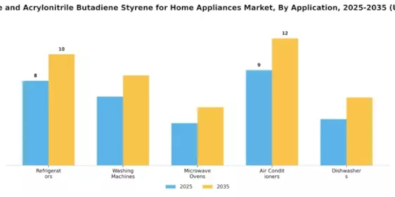 Polystyrene Acrylonitrile Butadiene Styrene For Home Appliances Market Segment Image 0