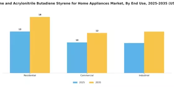 Polystyrene Acrylonitrile Butadiene Styrene For Home Appliances Market Segment Image 2