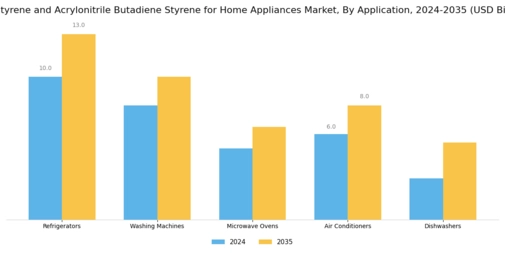 Polystyrene Acrylonitrile Butadiene Styrene For Home Appliances Market Segment Image 0