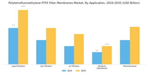 Polytetrafluoroethylene Filter Membranes Market Segment Image 0