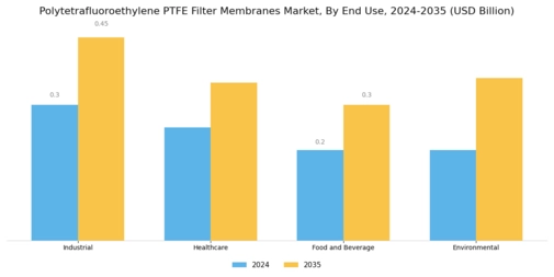 Polytetrafluoroethylene Filter Membranes Market Segment Image 1