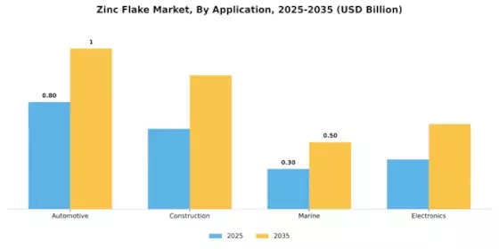 Zinc Flake Market Segment Image 0