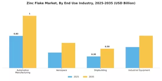 Zinc Flake Market Segment Image 2