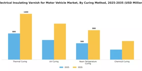 Electrical Insulating Varnish for Motor Vehicle Market Segment Image 1