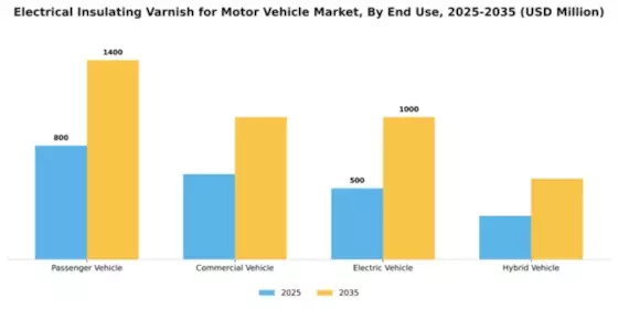 Electrical Insulating Varnish for Motor Vehicle Market Segment Image 2