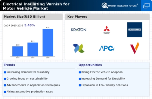 Electrical Insulating Varnish for Motor Vehicle Market Infographic